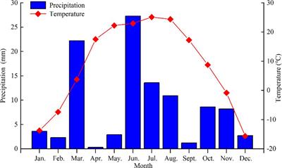 Effects of combined nitrogen and phosphorus application on soil phosphorus fractions in alfalfa (Medicago sativa L.) production in China